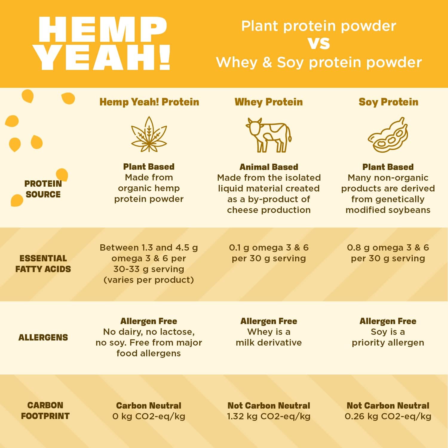Manitoba Harvest Hemp Yeah! Proteína equilibrada y fibra en polvo - 16 oz.