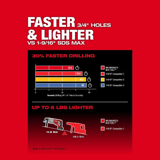 Martillo rotativo Milwaukee 2916-20 M18 FUEL™ de 1-1/4" con mango en D SDS Plus y ONE-KEY™