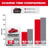 Paquete de baterías Milwaukee 48-11-1861 M18™ REDLITHIUM™ FORGE™ XC6.0 