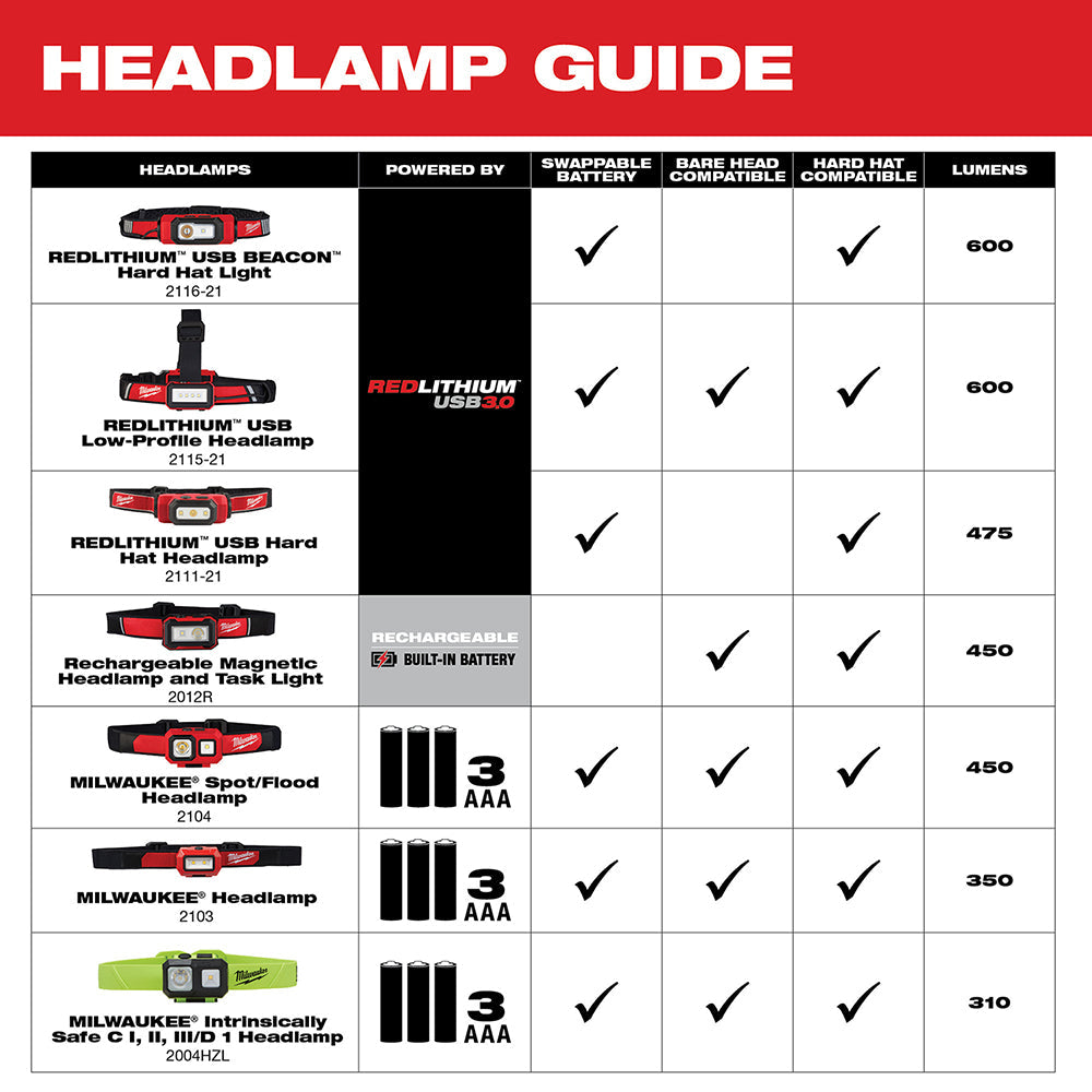 Linterna frontal de perfil bajo recargable por USB Milwaukee 2115-21